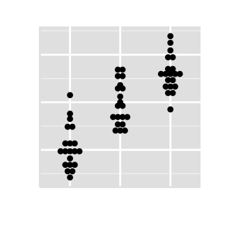 r data visualization with ggplot2 dot plot : tutorial on how to use ggplot2.dotplot function for easily making a dot plot using ggplot2 and R statistical software