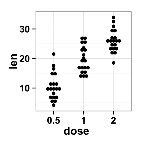 r data visualization with ggplot2 dot plot : tutorial on how to use ggplot2.dotplot function for easily making a dot plot using ggplot2 and R statistical software