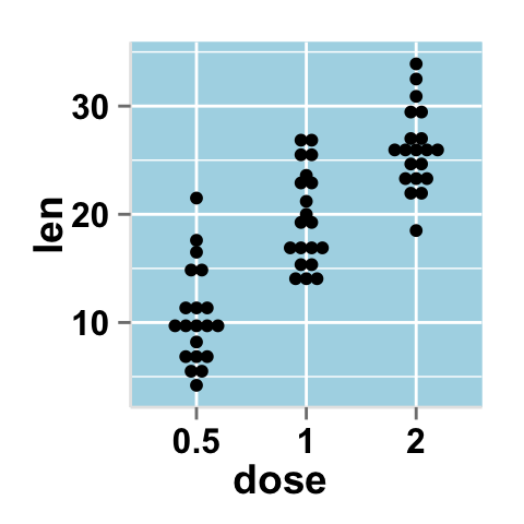 r data visualization with ggplot2 dot plot : tutorial on how to use ggplot2.dotplot function for easily making a dot plot using ggplot2 and R statistical software