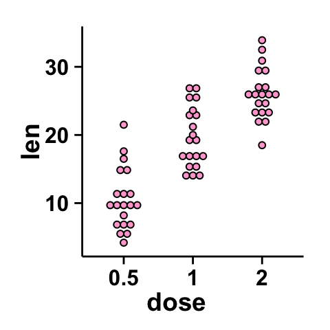r data visualization with ggplot2 dot plot : tutorial on how to use ggplot2.dotplot function for easily making a dot plot using ggplot2 and R statistical software