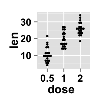 r data visualization with ggplot2 dot plot : tutorial on how to use ggplot2.dotplot function for easily making a dot plot using ggplot2 and R statistical software