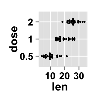 r data visualization with ggplot2 dot plot : tutorial on how to use ggplot2.dotplot function for easily making a dot plot using ggplot2 and R statistical software