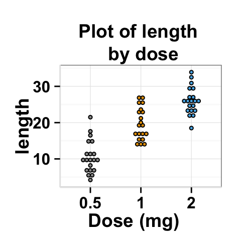 r data visualization with ggplot2 dot plot : tutorial on how to use ggplot2.dotplot function for easily making a dot plot using ggplot2 and R statistical software