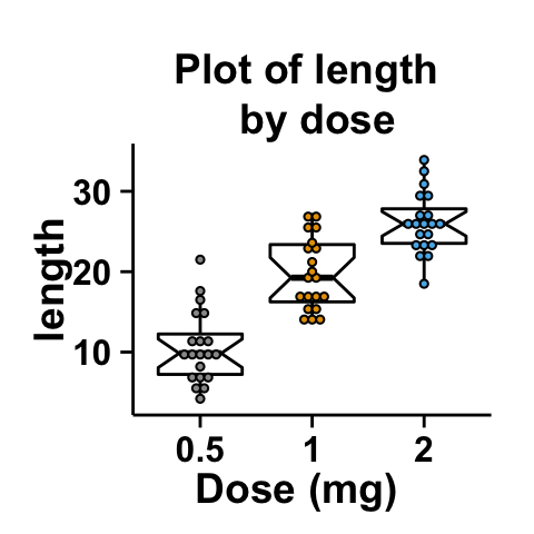 r data visualization with ggplot2 dot plot : tutorial on how to use ggplot2.dotplot function for easily making a dot plot using ggplot2 and R statistical software