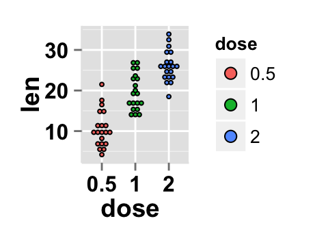 r data visualization with ggplot2 dot plot : tutorial on how to use ggplot2.dotplot function for easily making a dot plot using ggplot2 and R statistical software