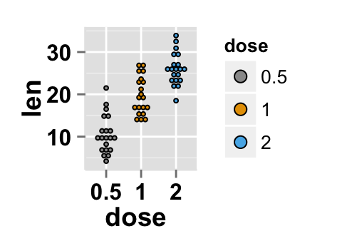 r data visualization with ggplot2 dot plot : tutorial on how to use ggplot2.dotplot function for easily making a dot plot using ggplot2 and R statistical software