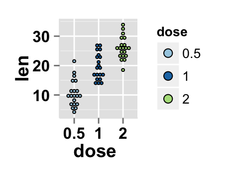 r data visualization with ggplot2 dot plot : tutorial on how to use ggplot2.dotplot function for easily making a dot plot using ggplot2 and R statistical software