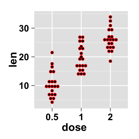 r data visualization with ggplot2 dot plot : tutorial on how to use ggplot2.dotplot function for easily making a dot plot using ggplot2 and R statistical software
