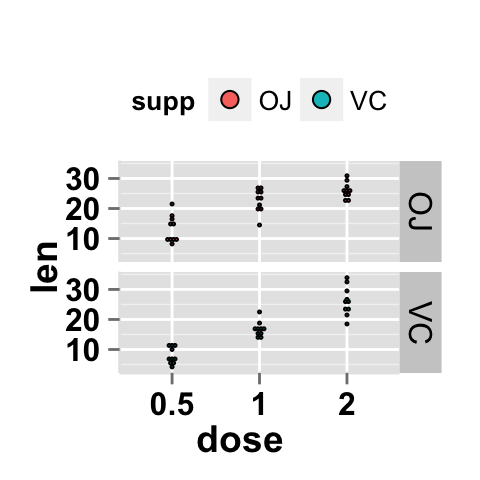 ggplot2 dot plot and facet approch, one variable