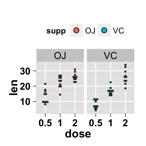ggplot2 dot plot and facet approch, one variable