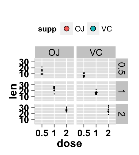 ggplot2 dot plot and facet approch, two variables