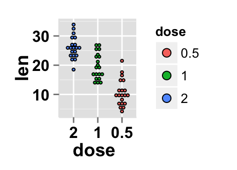 r data visualization with ggplot2 dot plot : tutorial on how to use ggplot2.dotplot function for easily making a dot plot using ggplot2 and R statistical software
