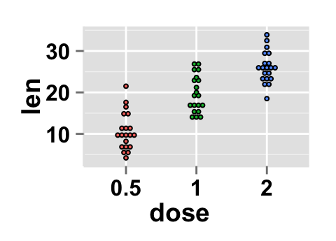 r data visualization with ggplot2 dot plot : tutorial on how to use ggplot2.dotplot function for easily making a dot plot using ggplot2 and R statistical software