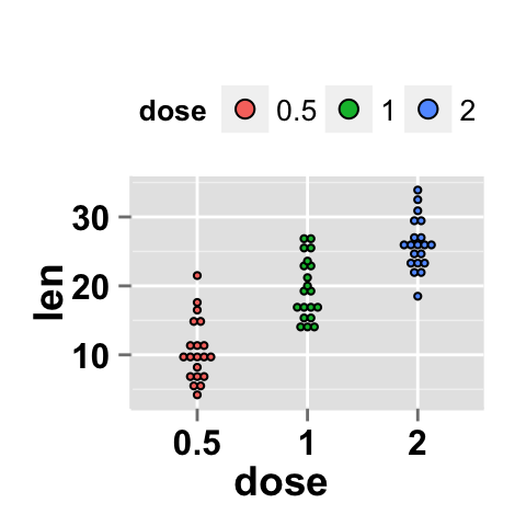 r data visualization with ggplot2 dot plot : tutorial on how to use ggplot2.dotplot function for easily making a dot plot using ggplot2 and R statistical software