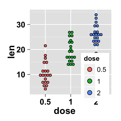 r data visualization with ggplot2 dot plot : tutorial on how to use ggplot2.dotplot function for easily making a dot plot using ggplot2 and R statistical software