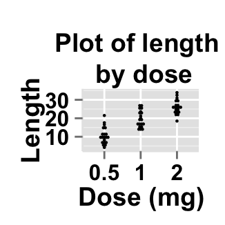 r data visualization with ggplot2 dot plot : tutorial on how to use ggplot2.dotplot function for easily making a dot plot using ggplot2 and R statistical software