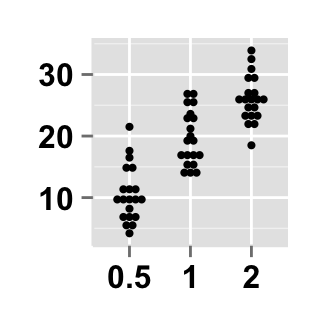 r data visualization with ggplot2 dot plot : tutorial on how to use ggplot2.dotplot function for easily making a dot plot using ggplot2 and R statistical software