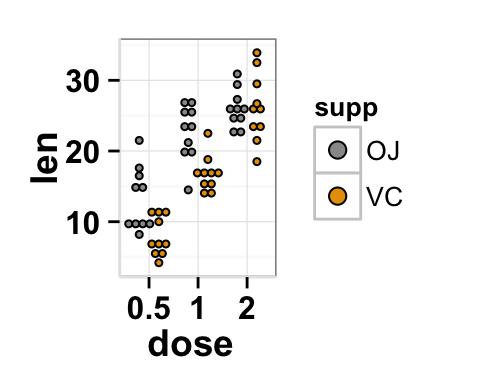 Dot plot with multiple groups