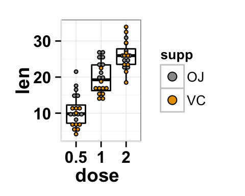 Dot plot with multiple groups