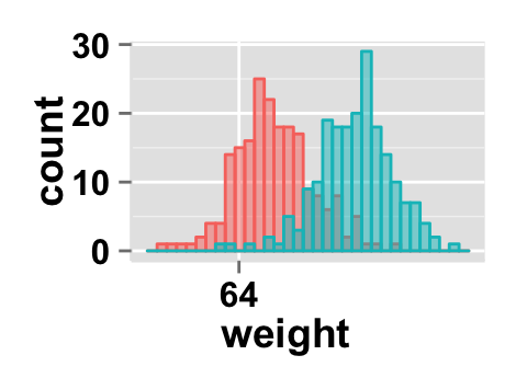 r data visualization with ggplot2 histogram  : tutorial on how to use ggplot2.histogram function to easily make histograms in R statistical software