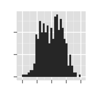 r data visualization with ggplot2 histogram  : tutorial on how to use ggplot2.histogram function to easily make histograms in R statistical software