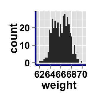 r data visualization with ggplot2 histogram  : tutorial on how to use ggplot2.histogram function to easily make histograms in R statistical software