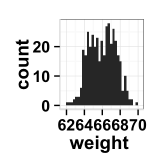 r data visualization with ggplot2 histogram  : tutorial on how to use ggplot2.histogram function to easily make histograms in R statistical software