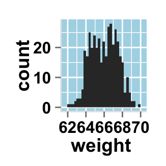 r data visualization with ggplot2 histogram  : tutorial on how to use ggplot2.histogram function to easily make histograms in R statistical software