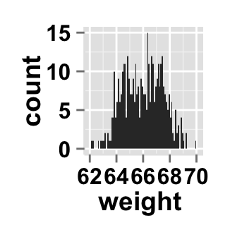 r data visualization with ggplot2 histogram  : tutorial on how to use ggplot2.histogram function to easily make histograms in R statistical software