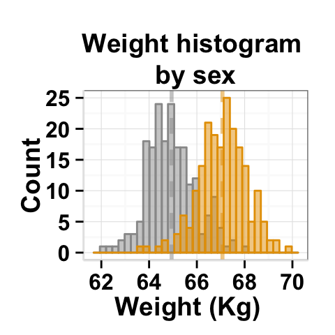 r data visualization with ggplot2 histogram  : tutorial on how to use ggplot2.histogram function to easily make histograms in R statistical software