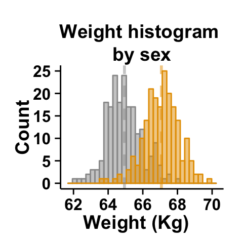 r data visualization with ggplot2 histogram  : tutorial on how to use ggplot2.histogram function to easily make histograms in R statistical software