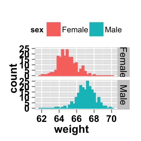 ggplot2 histogram and facet approch, one variable