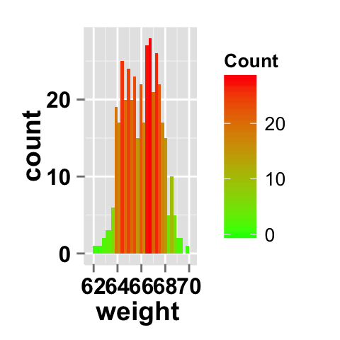 r data visualization with ggplot2 histogram  : tutorial on how to use ggplot2.histogram function to easily make histograms in R statistical software