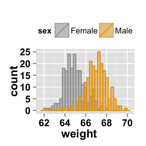 r data visualization with ggplot2 histogram  : tutorial on how to use ggplot2.histogram function to easily make histograms in R statistical software