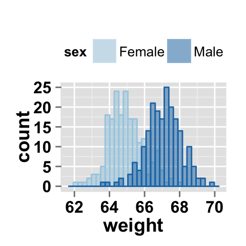 r data visualization with ggplot2 histogram  : tutorial on how to use ggplot2.histogram function to easily make histograms in R statistical software