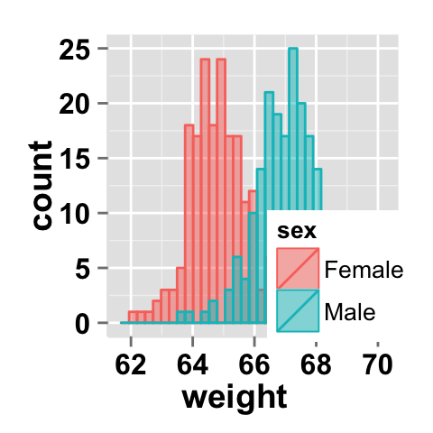 r data visualization with ggplot2 histogram  : tutorial on how to use ggplot2.histogram function to easily make histograms in R statistical software