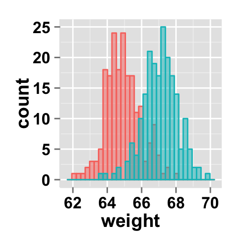 r data visualization with ggplot2 histogram  : tutorial on how to use ggplot2.histogram function to easily make histograms in R statistical software