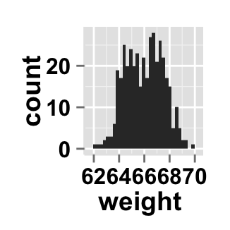 r data visualization with ggplot2 histogram  : tutorial on how to use ggplot2.histogram function to easily make histograms in R statistical software