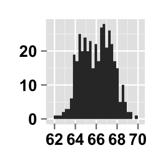 r data visualization with ggplot2 histogram  : tutorial on how to use ggplot2.histogram function to easily make histograms in R statistical software