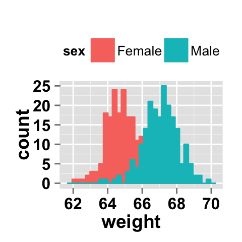 Histogram with multiple groups