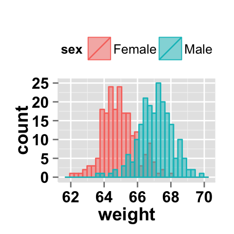 Histogram with multiple groups