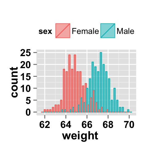Histogram with multiple groups