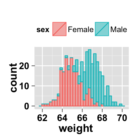 Histogram with multiple groups