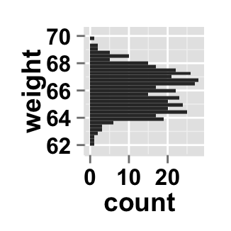 r data visualization with ggplot2 histogram  : tutorial on how to use ggplot2.histogram function to easily make histograms in R statistical software