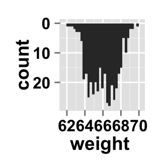 r data visualization with ggplot2 histogram  : tutorial on how to use ggplot2.histogram function to easily make histograms in R statistical software