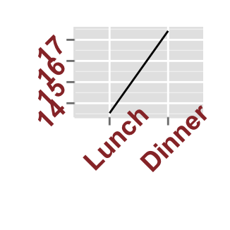 Data visualization with ggplot2 line plots : tutorial on how to use ggplot2.lineplot function to easily make line graphs using ggplot2 and R statistical software