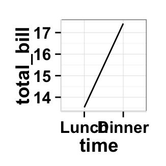 Data visualization with ggplot2 line plots : tutorial on how to use ggplot2.lineplot function to easily make line graphs using ggplot2 and R statistical software