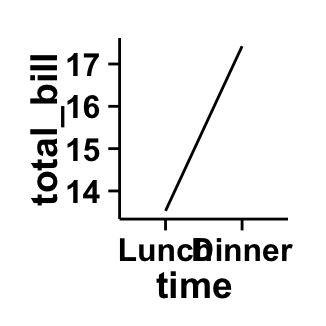 Data visualization with ggplot2 line plots : tutorial on how to use ggplot2.lineplot function to easily make line graphs using ggplot2 and R statistical software