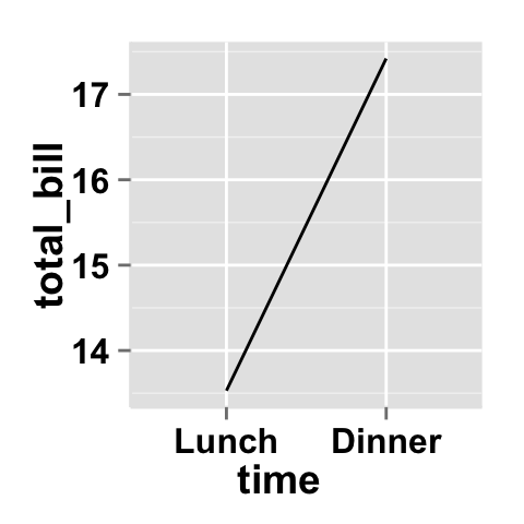 Data visualization with ggplot2 line plots : tutorial on how to use ggplot2.lineplot function to easily make line graphs using ggplot2 and R statistical software