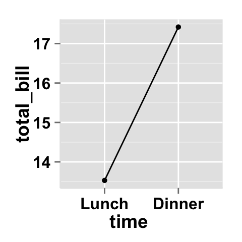Data visualization with ggplot2 line plots : tutorial on how to use ggplot2.lineplot function to easily make line graphs using ggplot2 and R statistical software